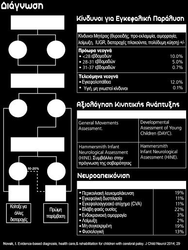 Γι αυτό ασφαλές είναι να χρησιμοποιείται αδρά η Νευροαναπτυξιολογική Εξέταση, η οποία μπορεί να διαιρεθεί σε 4 άξονες: την κλασσική νευρολογική εξέταση, παρατήρηση βρέφους, δοκιμασίες θέσης και τα