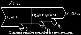 Maşia lctrică d curt cotiuu 8D 017 3 Motoarl sri sut foart robust, suportă uşor suprasarciil, şocuril d cuplu şi cădril mari d tsiu d alimtar. La = 0 E = 0 iar curtul d porir Ii p =.