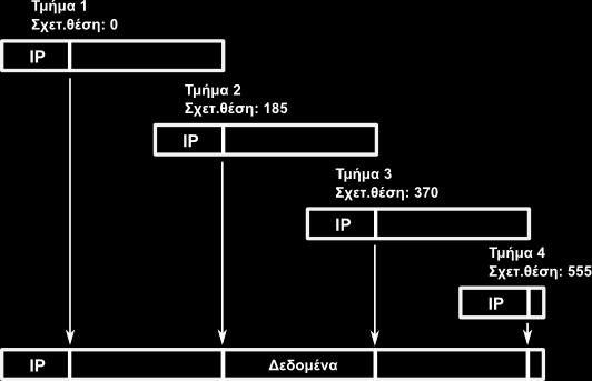 Μήκος επικεφαλίδας (λέξεις των 32bit) Συνολικό μήκος (bytes) 1o τμήμα 2ο τμήμα 3ο τμήμα 4ο τμήμα 5 5 5 5 1500 1500 1500 42 Μήκος δεδομένων 1480 1480 1480 22 Αναγνώριση 0x2b41 0x2b41 0x2b41 0x2b41 DF