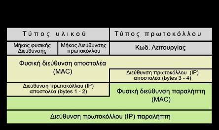 224.0.0.251 01-00-5e-00-00-fb στατικό 224.0.0.252 01-00-5e-00-00-fc στατικό 239.255.255.250 01-00-5e-7f-ff-fa στατικό 255.255.255.255 ff-ff-ff-ff-ff-ff στατικό Πίνακας 3.3.α: ARP cache υπολογιστή με Λ.