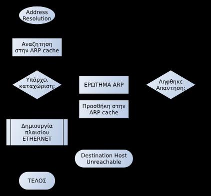 υπάρχει) τότε επιστρέφεται στην εφαρμογή διαγνωστικό μήνυμα ότι ο υπολογιστής προορισμού δε μπορεί να προσεγγιστεί. Παράδειγμα εκτέλεσης ping σε ανύπαρκτο υπολογιστή: From 10.