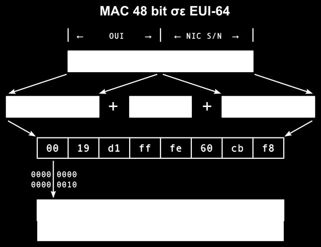 2100 :0 :0 :0 :4d :31ac :12 :45 Δίκτυο (prefix) Υπολογιστής (interface ID) Χρησιμοποιείται και εδώ η σημειογραφία CIDR με τον αριθμό μετά την κάθετη / να δηλώνει στο δεκαδικό σύστημα τον αριθμό των