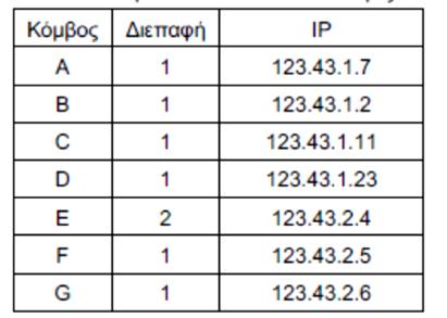 Οι διεπαφές και οι ΙP διευθύνσεις των κόμβων είναι: Το δίκτυο που αποτελείται από τους κόμβους A,B,C και D, συνδέεται στην διεπαφή 1 του Δρομολογητή ( R ).