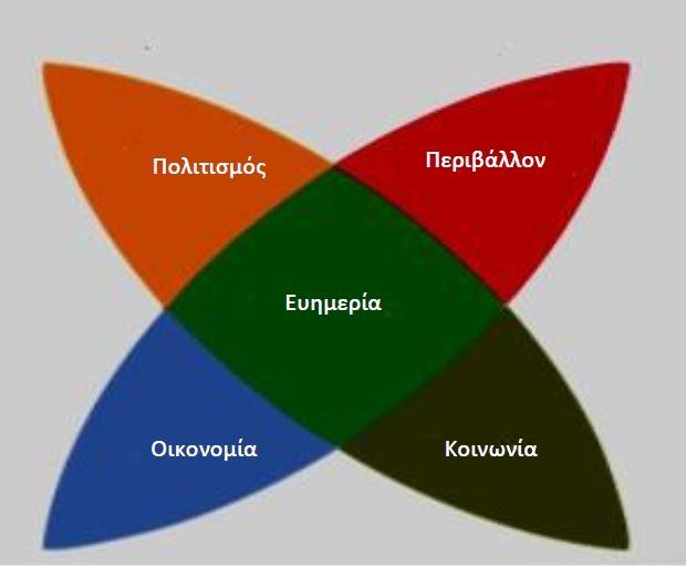 Μπορεί να προσφέρει αισθητικές και πνευματικές εμπειρίες τόσο στον τοπικό πληθυσμό όσο και στους επισκέπτες του, δημιουργώντας έτσι προστιθέμενη αξία σε μια περιοχή.