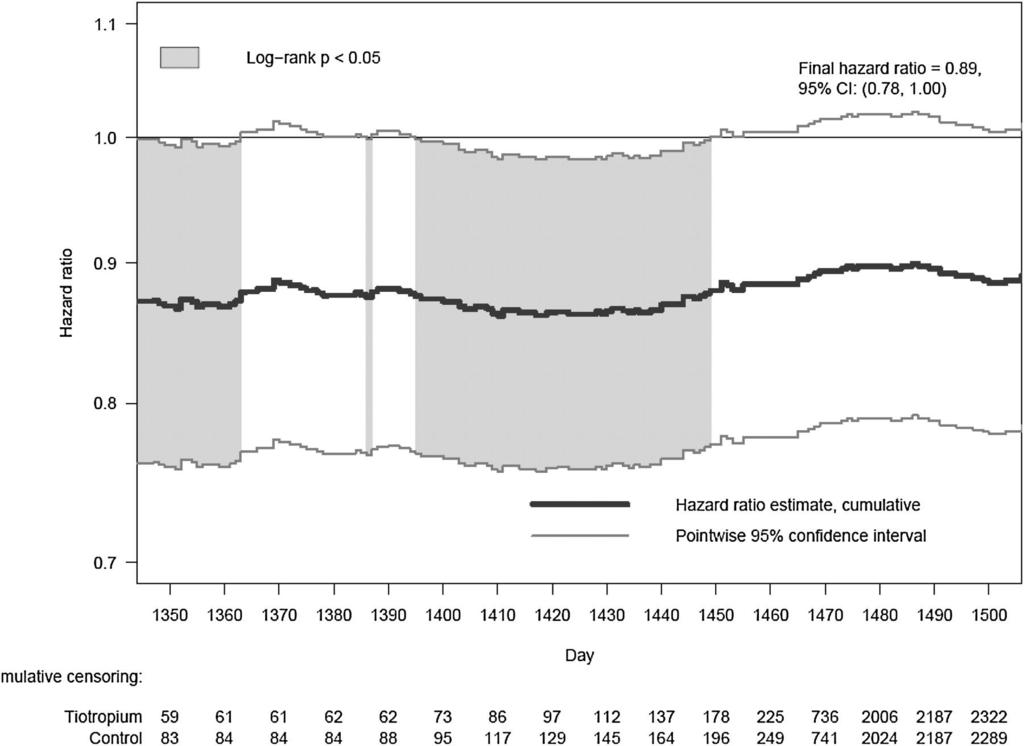 Hazard ratio στην UPLIFT Tashkin DP