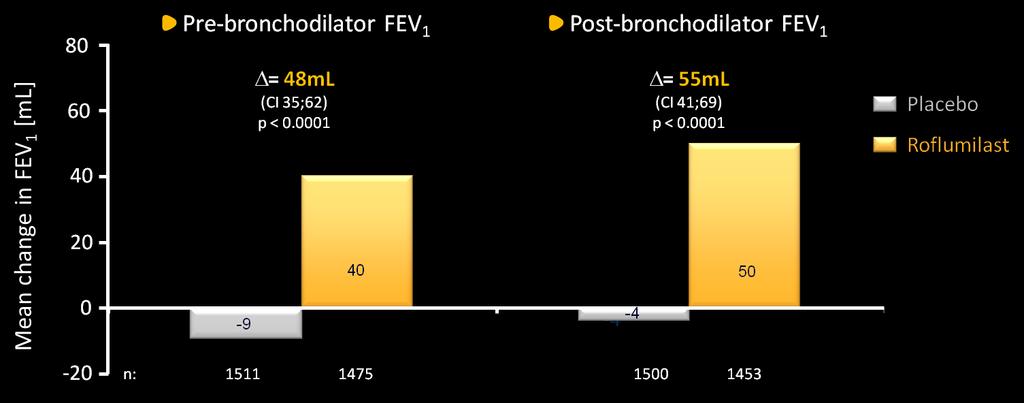 ROFLUMILAST SIGNIFICANTLY IMPROVED LUNG FUNCTION IN 12-MONTH CLINICAL