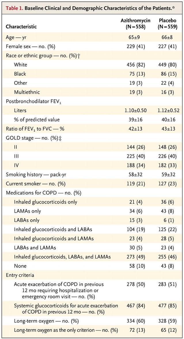 Κριτήρια εισόδου FEV 1 /FVC <70%, and a postbronchodilator FEV 1 of <80% of the predicted value were either using continuous supplemental oxygen or had received systemic glucocorticoids within