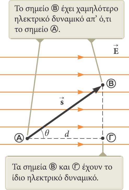 Ισοδυναμικές επιφάνειες Το σημείο B έχει χαμηλότερο δυναμικό από το A. Τα σημεία Β και Γ έχουν το ίδιο δυναμικό.