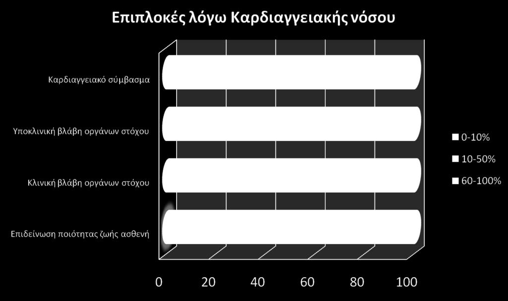 Ποσοστά ασθενών που