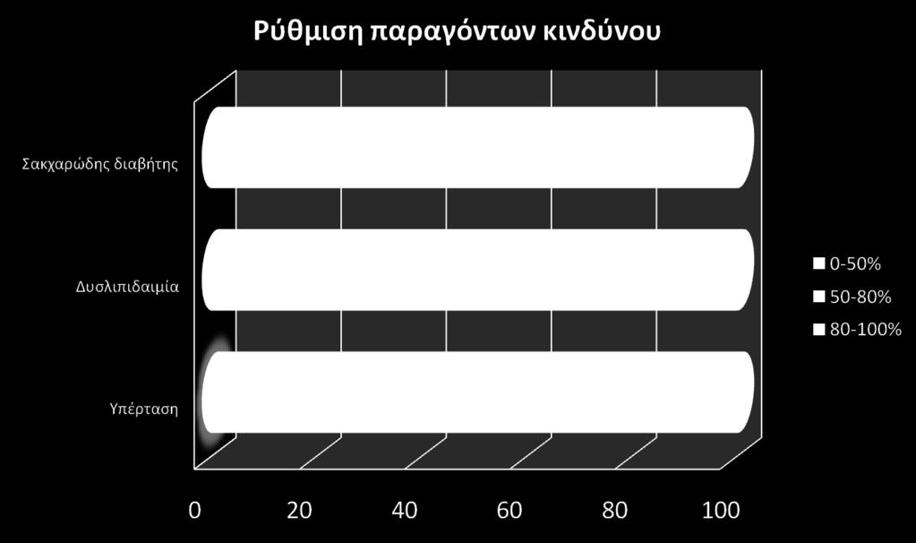 που επιτυγχάνουν ρύθμιση στους