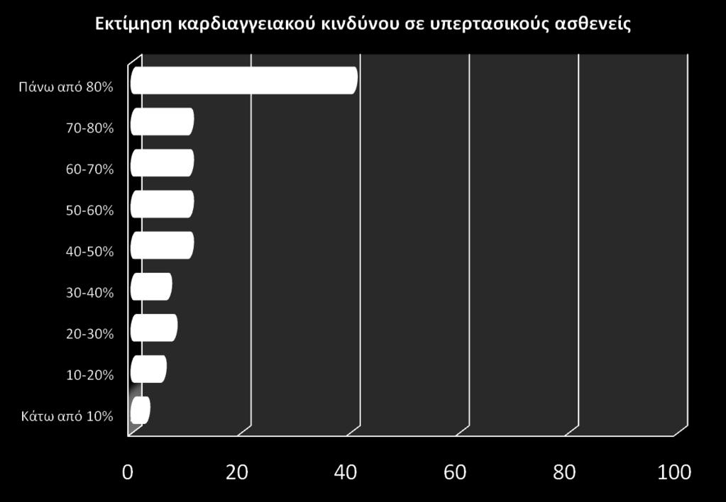 52. Σε ποιο ποσοστό των υπερτασικών ασθενών σας κάνετε εκτίμηση καρδιαγγειακού