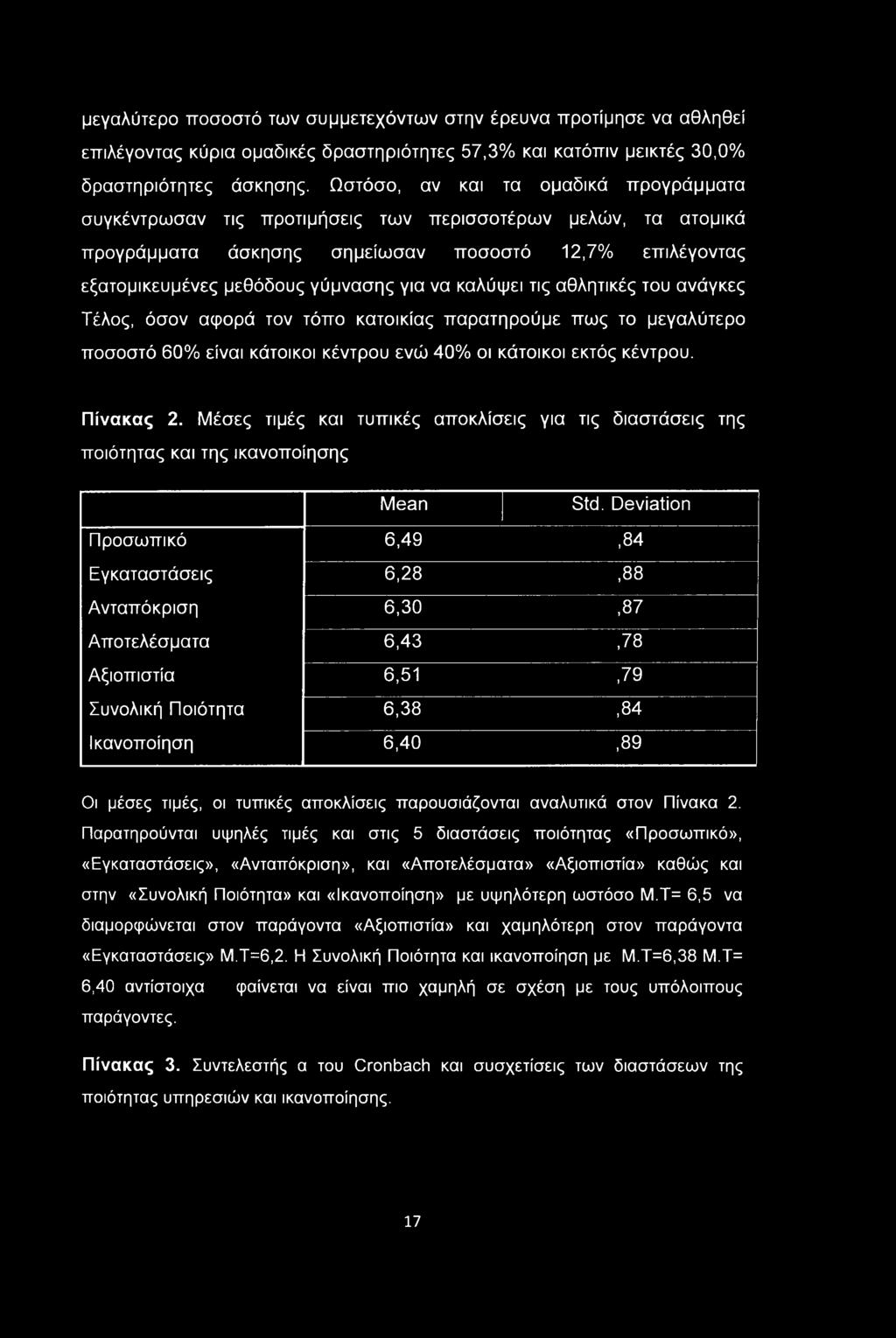 καλύψει τις αθλητικές του ανάγκες Τέλος, όσον αφορά τον τόπο κατοικίας παρατηρούμε πως το μεγαλύτερο ποσοστό 60% είναι κάτοικοι κέντρου ενώ 40% οι κάτοικοι εκτός κέντρου. Πίνακας 2.