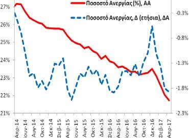 ΑΕΠ Δ (ετήσια, %) Περίοδος: 1996Q1 2017Q1 Στοιχεία: τριμηνιαία Μέσος Όρος: +0,8% Διάμεσος: +2,4% Μέγιστο: +6,8% (2003Q4) Ελάχιστο: -10,2% (2011Q1) Ποσοστό Ανεργίας (εποχικά διορθωμένα στοιχεία) Τον