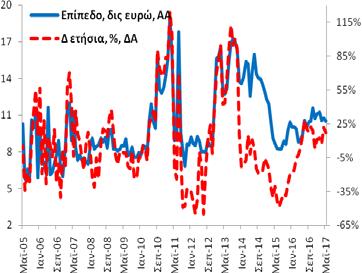 155,1 δις ευρώ και 5/2016: 154,0 δις ευρώ). +0,7% (4/2017: +1,0% και 5/2016: -9,7%).