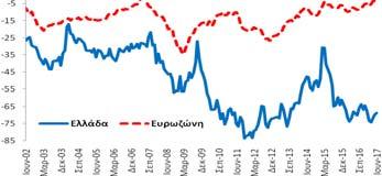 (2017) και βελτιώθηκε κατά +26,5 ΜΔ σε σχέση με τον αντίστοιχο μήνα του 