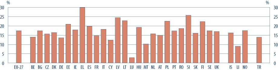 Figure C12: Students in tertiary education (ISCED 5 and 6) as a percentage of all pupils and students, 2006 EU-27 17.4 ΟΥΓΓΑΡΙΑ 19.3 ΒΕΛΓΙΟ 14.0 ΜΑΛΤΑ 10.3 ΒΟΥΛΓΑΡΙΑ 17.4 ΟΛΛΑΝΔΙΑ 15.8 ΤΣΕΧΙΑ 15.