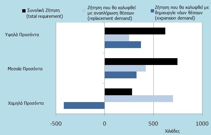 Ευκαιρίες απασχόλησης ανάλογα με το επίπεδο