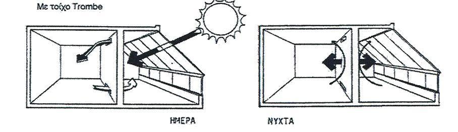 ανατολικά και δυτικά έχουν κάποια θετική συνεισφορά εφόσον συνδέονται με δομικά στοιχεία θερμικής μάζας. Εικόνα 8 : Συνδυασμός θερμοκηπίου με τοιχοποιία trombe 2.