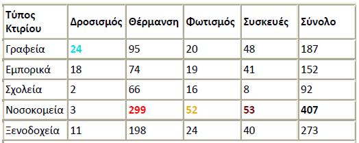 ενεργειακής κατανάλωσης των κτιρίων στην Ελλάδα είναι καθαρά αυξητική με τον ετήσιο ρυθμός αύξησης της ενεργειακής κατανάλωσης των κτιρίων να είναι περίπου 1,8%. Πίνακας 1.