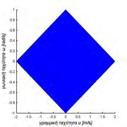 q I = ẋ r a ẏ r a θ = cosθ 0 [ sinθ 0 u ω 0 1 ] u [ u max, u max ] ω [ u max, u max ] ω