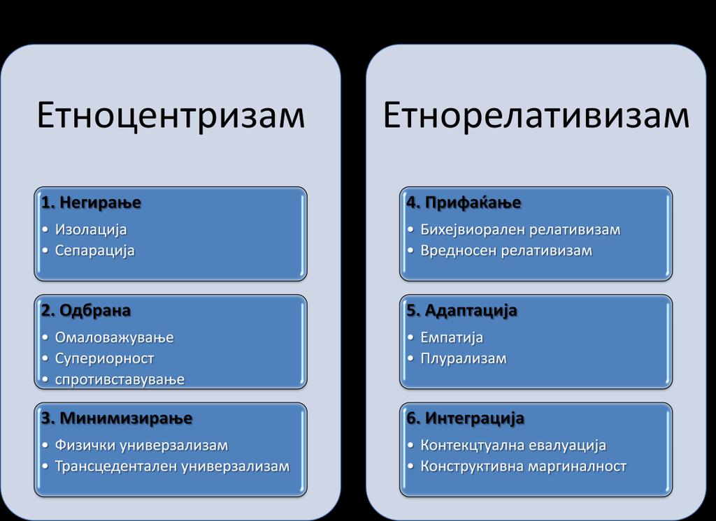 потешкотии во справување со други култури (Бенет, 1993).