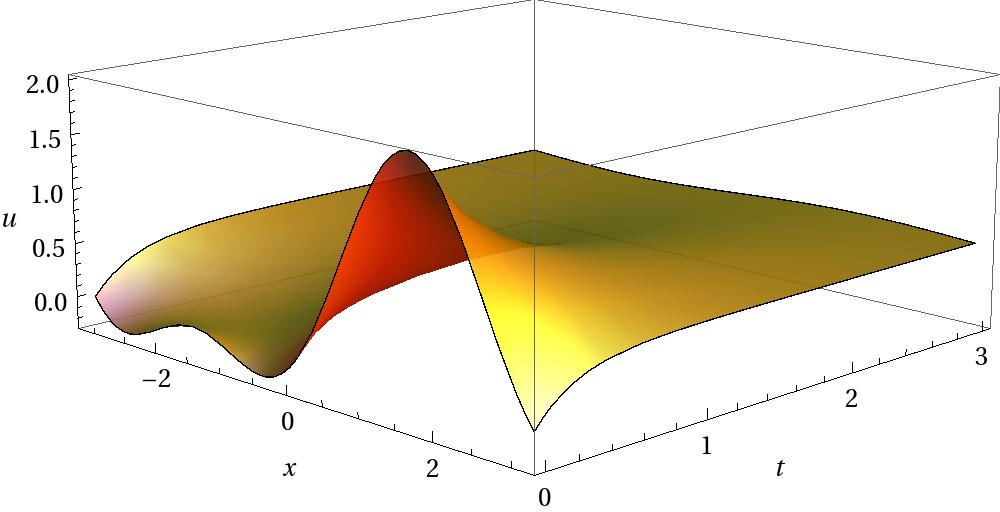 Οότε θα ρέει sin ω = δηλαδή ω = k, k = 1,, 3 Δηλαδή έχουμε ιδιοτιμές λ k = k, κι αντίστοιχες ιδιοσυναρτήσεις v k (x) = A k cos k x + B k sin k x, k = 1,, 3, κι ιδιολύσεις u k (x, t) = A k e k t cos k