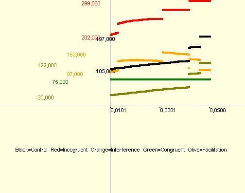 Σχήμα 6ivΑ. Ρυθμίσεις για την προσομοίωση 3iR Εξάσκηση. Σχήμα 6ivB. Γραφική παράσταση των χρόνων απόκρισης παρεμβολής διευκόλυνσης για την προσομοίωση 3iR Εξάσκηση.