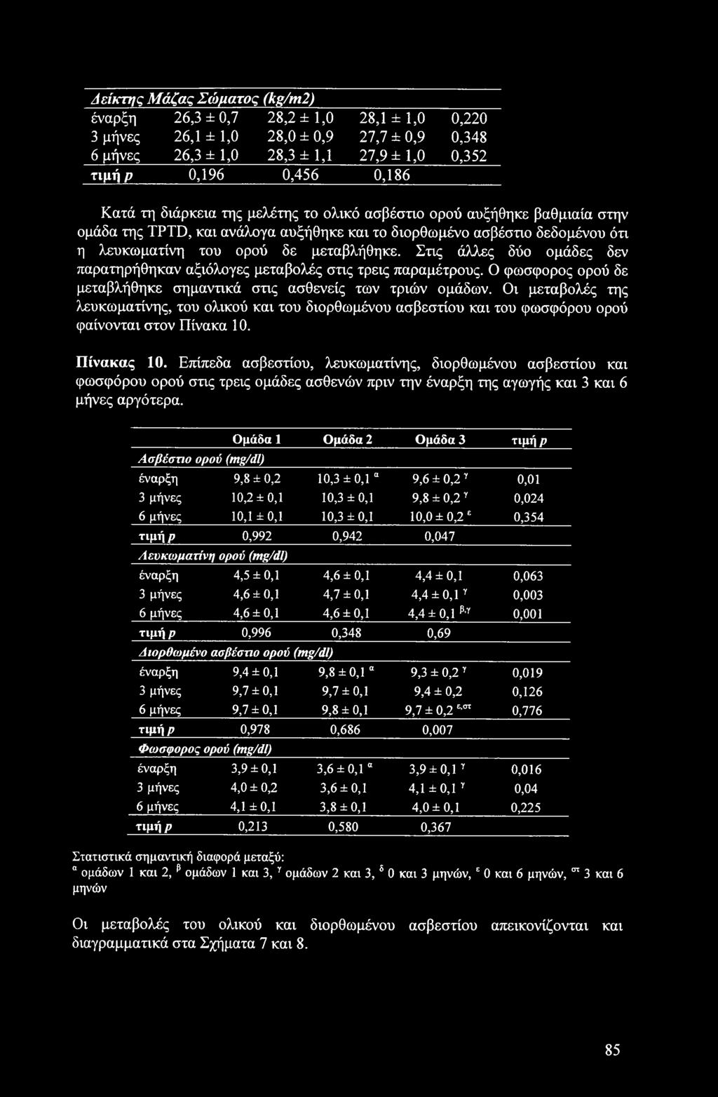 Δείκτης Μάζας Σώματος (kg/m2) έναρξη 26,3 ± 0,7 28,2 ± 1,0 28,1 ± 1,0 0,220 3 μήνες 26,1 ± 1,0 28,0 ±0,9 27,7 ± 0,9 0,348 6 μήνες 26,3 ± 1,0 28,3 ± 1,1 27,9 ± 1,0 0,352 τιμή ρ 0,196 0,456 0,186 Κατά