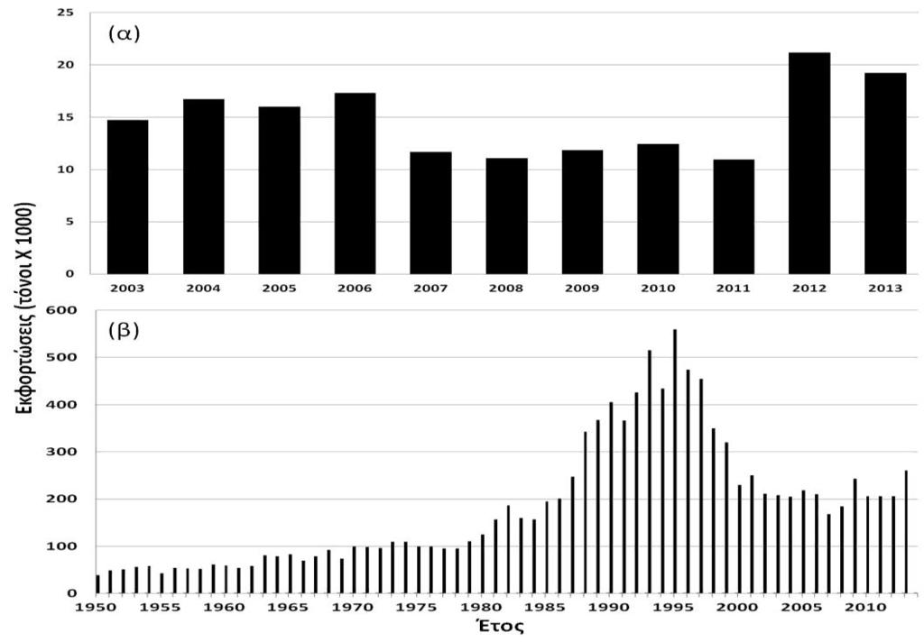 Εικόνα 3. (α) Εκφορτώσεις του σαυριδιού του Ατλαντικού, Trachurus trachurus, στην Πορτογαλία τη περίοδο 2003-2013, και (β) παγκόσμια αλιευτική παραγωγή σαυριδιού για την περίοδο 1950 2013 (FAO, 2015).