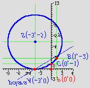 Implicitni oblik jednadzbe kruznica: y a by c 3 + 0 + a 3 + b 0 + c = 0 3a+ c = 9 + + a + b + c = 0 a b+ c = 5 0 + + a 0 + b + c = 0 b+ c = Rjesenje sistema je slijedece: a = 6, b = 0, c = 9,odnosno: