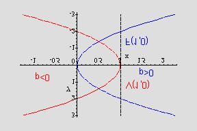 .3 Parabola Parabola je definirana kao skup tocaka koje su jednako udaljeni od stalnog pravca p i stalne tocke F, koja se naziva fokus ili zariste.