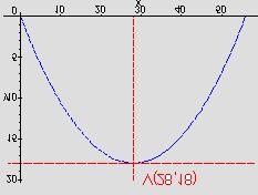 8 Vrh je u V(8,8) ( 0 8) = 4 p( 0 8) 4 p = 8 8 8 Jednadzba parabole : = 4py 8 = y 8 3. Tetiva parabole je dio pravca koji prolazi kroz fokus a paralelan je sa stalnim pravcem (direktrisom).