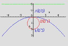 = Opci oblik parabole: y = 4 p; Direktrisa je na: =, a Fokus na: F(,0) Tetiva je pravac: = ; koji sjece parabolu u tockama ± p 4.