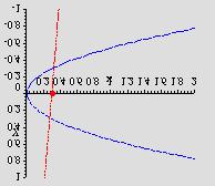 6. Suncev reflektor ima oblik parabole promjera.5 m, a ugib je 0.45 m. Odredi fokusnu udaljenost.