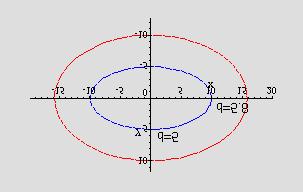 4. Dvije koncentricne elipse cine prsten. Izracunaj obje debljine prstena. + = + = Elipsa : 4y 00 Elipsa : 5y 500 y y + = + = 00 5 50 00 a = 0, b = 5 a = 5.8, b = 0 Debljina iznosi: d = 5.8 0 = 5.
