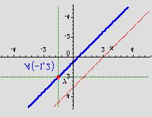 ( ). Odredi jednadzbu pravca koji prolazi tockom A, i paralelan je sa prvcem 3+ y 6= 0 3 3 3+ y 6= 0 y = 3+ 6 y = + 6 k = k = k 3 y y = k( ) y = ( + ) y 4= 3 3