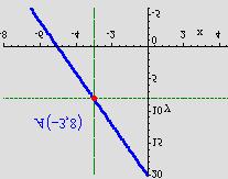 Izracunaj jednadzbu pravca okomice iz tocke A( 3, 4) na pravac koji prolazi tockama B( 5,) i C(4, ).