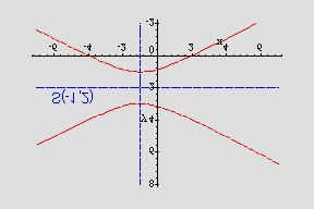 5. Odredi jednadzbu hiperbole koja ima asimptote y = i + y = 3 i vrh u V(3,) b a y = +