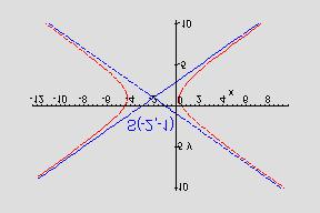 y = y = = S(, ) Iz koordinate vrha: V = 3 i = odredjujemo transferzalnu poluos S ( + ) (