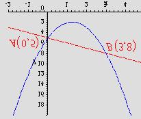 3. Zadani su pravac y 5 i parabola y 5 5. Izracunaj koordinate tocaka u kojima se krivulje sjeku.