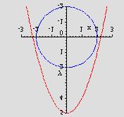 0. Zadane su hiperbola y =6 i parabola y. Izracunaj koordinate tocaka u kojima se krivulje sjeku.