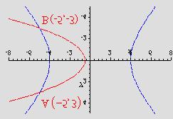 sjeku u samo dvije tocke: A 5,3, B(-5,-3) 7 7. Zadane su hiperbola 36 i kruznica 7. Izracunaj koordinate tocaka u kojima se krivulje sjeku.