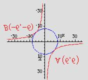 . Kroz ishodiste su polozena dva okomita pravca, koji sijeku elipsu, svaki u dvije tocke i tako cine tetive: p AB = u p CD = v Analiticka Geometrija Razni zadaci 8 Dokazi da vrijedi: + = + u v a b p