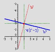 Izracunaj jednadzbu pravca koji prolazi kroz A 3, i sa pravcem + 3y+ 6 = 0 cini π kut od ϕ =.