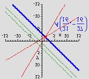 7. Izracunaj koeficijent a tako, da sjeciste zadanih pravaca bude na pravcu y = 3.