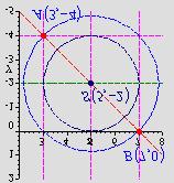 D 3 3 r = = = = = 4 8 r 8 B + A yb + ya 7+ 3 4+ 0 Srediste je u polovistu dijagonale: S,, = S ( ) ( ) + ( y ) 5, ; Opisana kruznica ima jednadzbu: