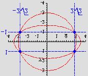 6. Izracunaj povrsinu pravokutnika koji ima vrhove u sjecistima zadanih krivulja: y 9 i 3 + y = 36 + y = 9 = 9 y 3 9 y + y = 36 7 3y + y 36 = 0 y =± =± 8 =±,, Stranica pravokutnika ima