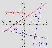 Jednadzba pravca kroz tocku A( 3, ) i koeficijentima smjera k = 5, : 5 y = 5( 3) 5+ y 7 = 0 y ya = k ( A) y = ( 3) 5y+ 3= 0 5 6.