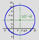 . Kruznica Implicitni oblik jednadzbe kruznice: + y + d + ey + f = 0 Jednadzba kruznice sa sredistem u ishodistu: + y = r gdje je r radijus kruznice Jednadzba kruznice sa sredistem u tocki S p, q : p