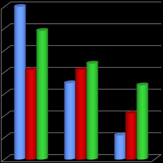 Φαίνεται ότι ένα σημαντικό ποσοστό (60%) των μαθητών της Β και Γ τάξης έχουν οδηγήσει έστω